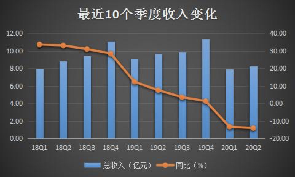 营收下降、增长疲软，前程无忧"堪忧"
