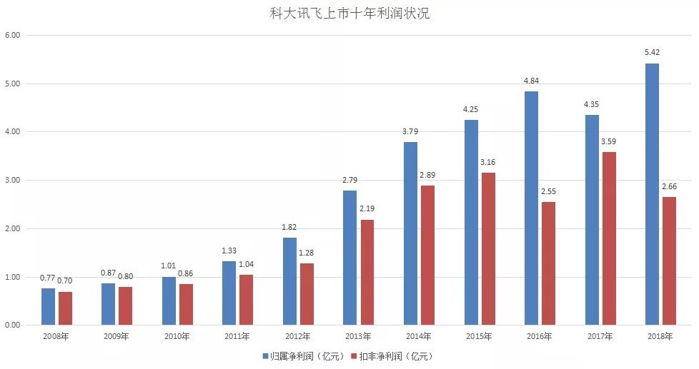 亮眼的财报数据，难掩科大讯飞的隐忧