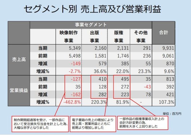 制作出豆瓣9.6分《国王排名》的公司，快亏没了
