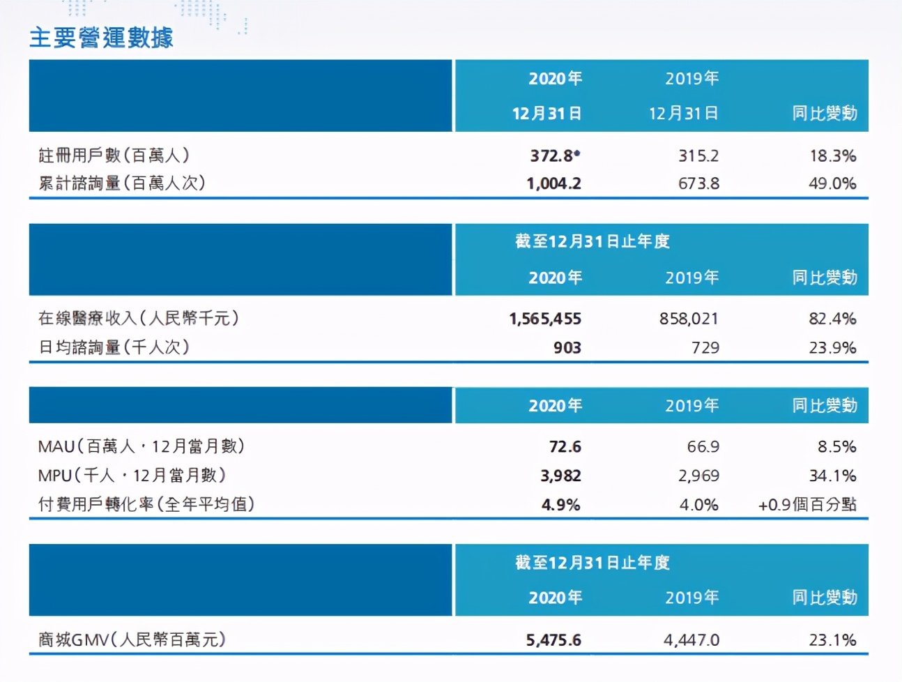 六看平安好医生：连亏六年，管理层震荡，市值为何突破千亿？
