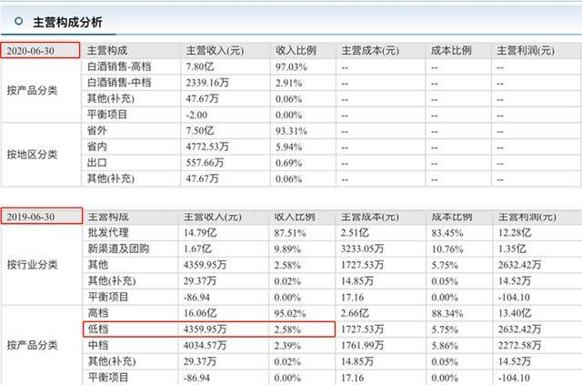 水井坊：白酒行情火热，业绩却遭腰斩