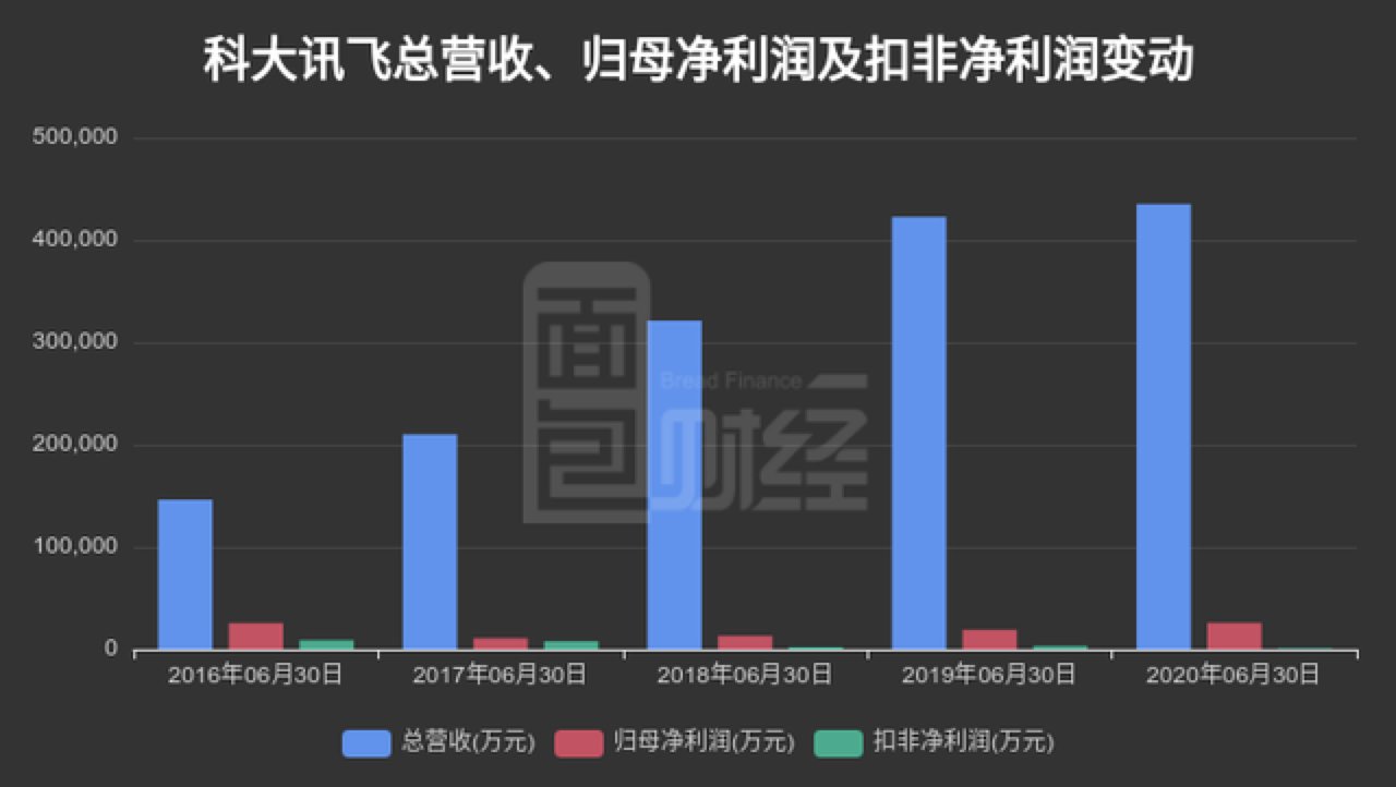 亮眼的财报数据，难掩科大讯飞的隐忧