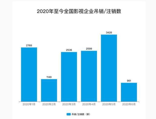 1.3万注销、超17亿亏损，影视业在艰难求生