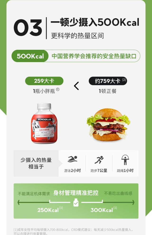 打着“减脂”旗号的代餐产品，复购率令人头痛