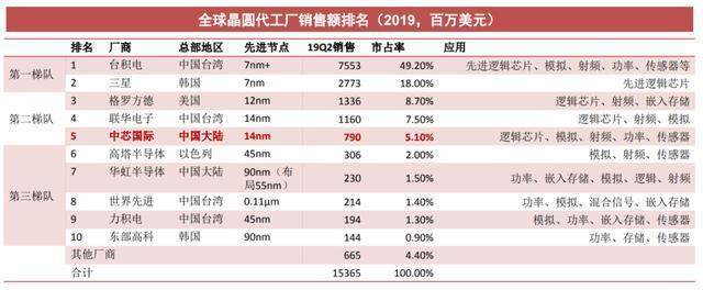 断供华为、日本邀请台积电建厂，国产芯片差距甚远