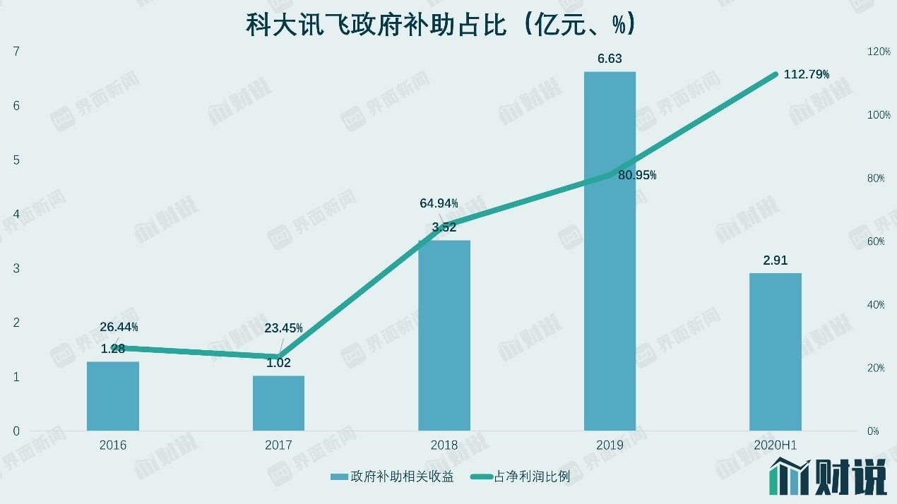 亮眼的财报数据，难掩科大讯飞的隐忧