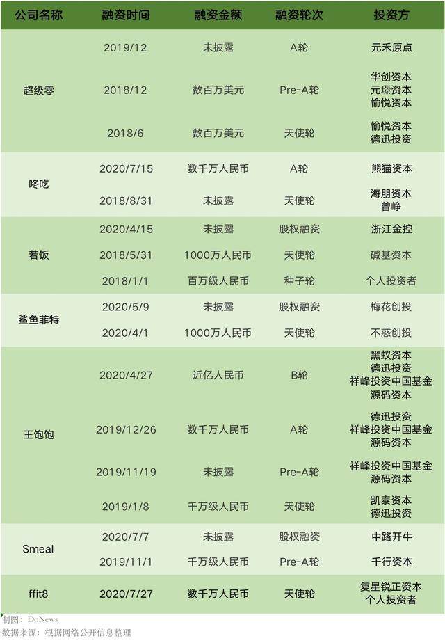 打着“减脂”旗号的代餐产品，复购率令人头痛