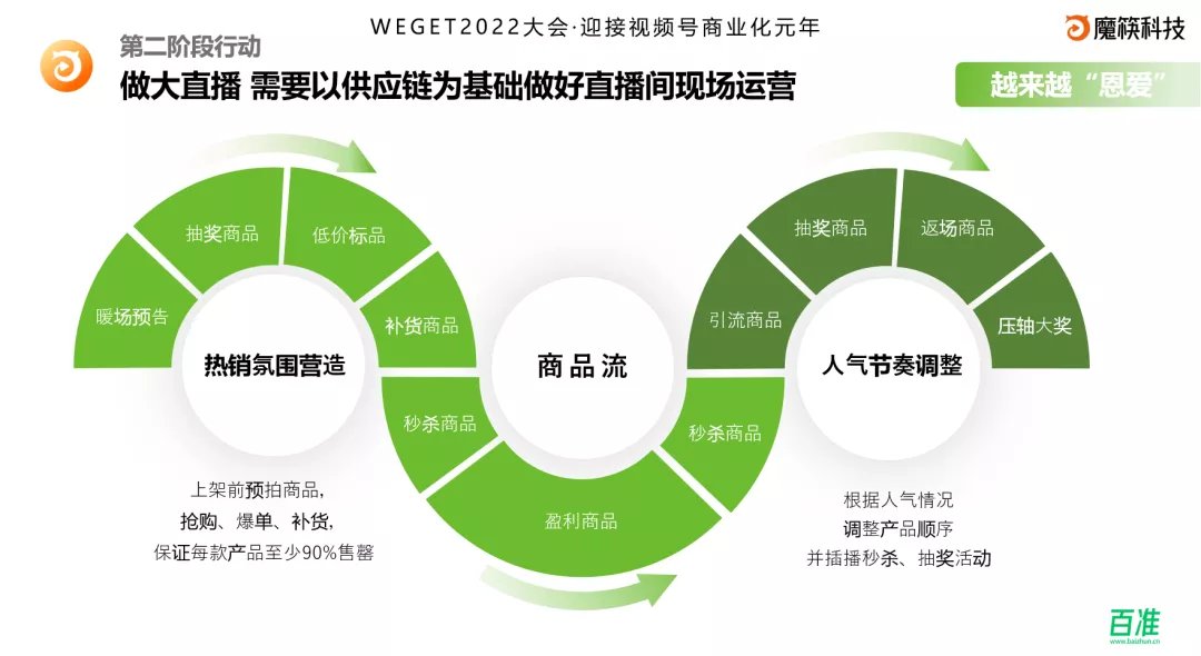 视频号电商直播起量，魔筷提供全链路服务