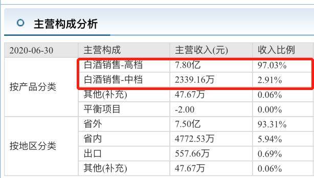 水井坊：白酒行情火热，业绩却遭腰斩