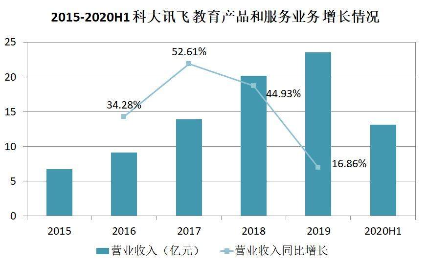 亮眼的财报数据，难掩科大讯飞的隐忧