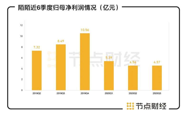 持续23个季度盈利背后，陌陌还有哪些可能性？