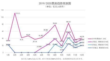 1.3万注销、超17亿亏损，影视业在艰难求生