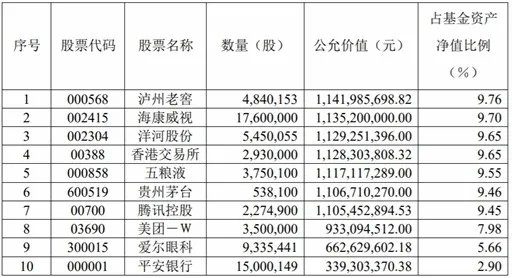 业绩“垫底”，张坤认错