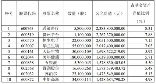 业绩“垫底”，张坤认错