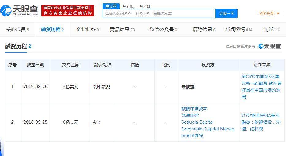 门店数量再次骤减，内部混乱的OYO早已溃败