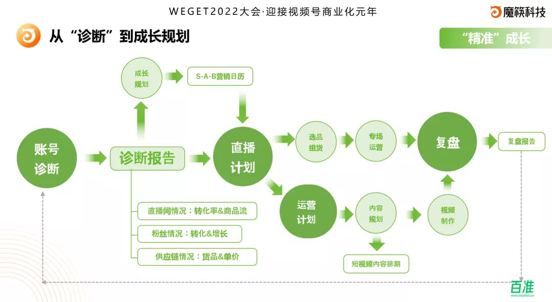 视频号电商直播起量，魔筷提供全链路服务