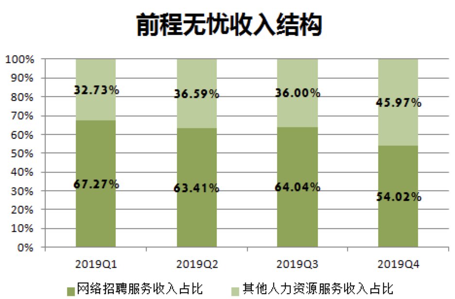 营收下降、增长疲软，前程无忧"堪忧"
