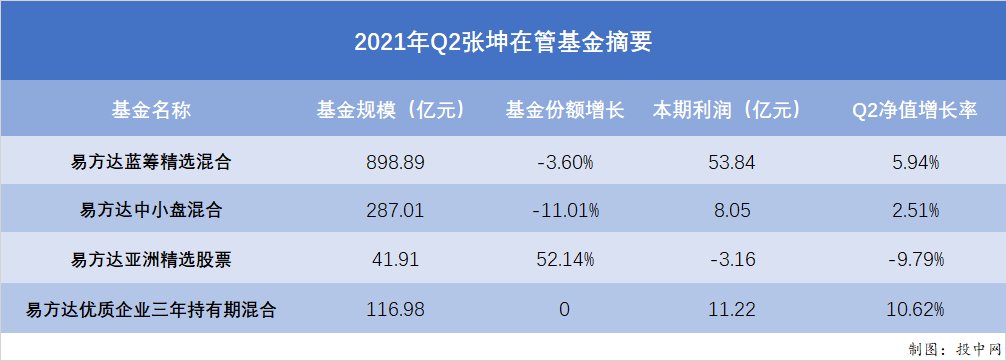 业绩“垫底”，张坤认错