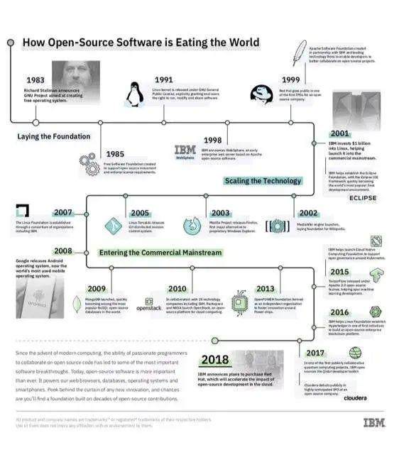 开源30年：从巨头喊打的“毒瘤”到新商业模式