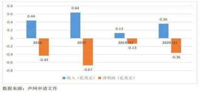 声网Agora上市，ToB的故事不好讲，生意更不好做